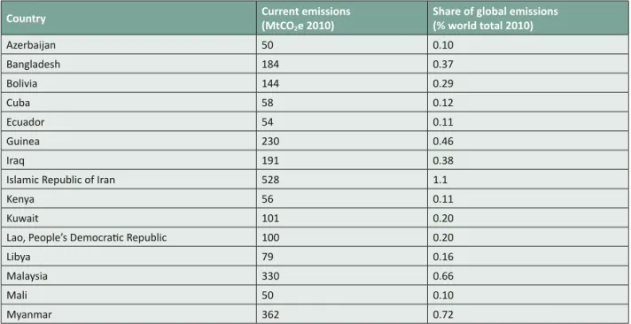 Table 2.3 Current emissions and share of global emissions (alphabetical order) of countries with no pledges with shares of global  emissions larger than 0.1% (countries presented in alphabetical order, current emissions rounded to 1 Mt, share of global emi