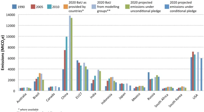 Figure 2.7. Year 1990, 2005, 2010 and 2020 greenhouse gas emissions per unit of GDP for G20 countries that have made pledges