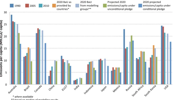 Figure 2.8.  Year  1990,  2005,  2010  and  2020  greenhouse  gas  emissions  per  capita  for  G20  countries  that  have  made  pledges