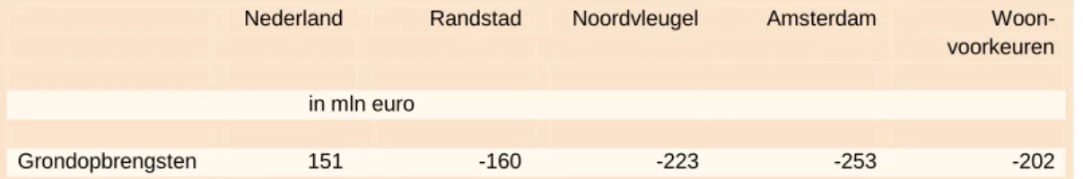 Tabel 3.2  Grondopbrengsten Schaalsprong Almere bij verschillende reikwijdtes, NCW  2012 (pp 2010) 