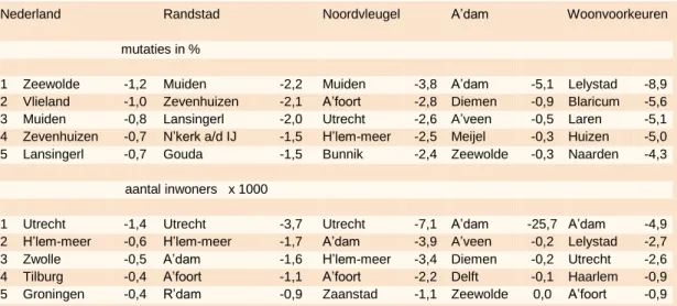 Tabel 3.3 laat zien welke regio’s in termen van werkgelegenheid de grootste effecten  ervaren als gevolg van de Schaalsprong (gemeente Almere uitgezonderd)