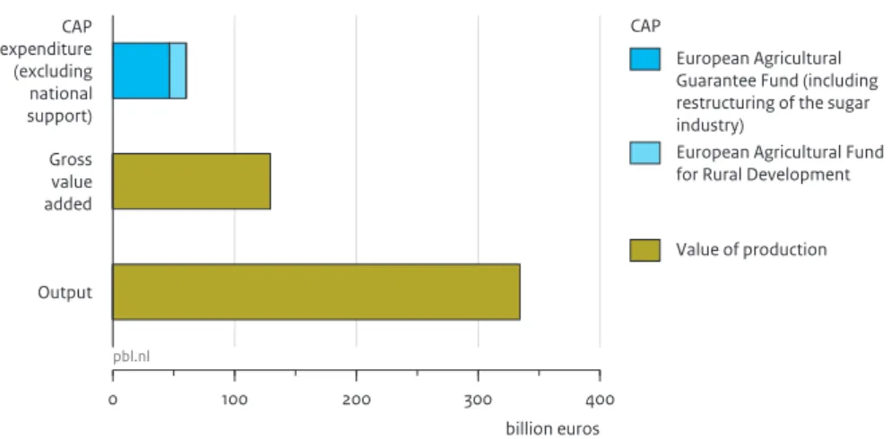 Figure 1.1 CAP expenditure (excluding national support) Gross value added Output 0 100 200 300 400 billion euros CAP European Agricultural Guarantee Fund (includingrestructuring of the sugarindustry)