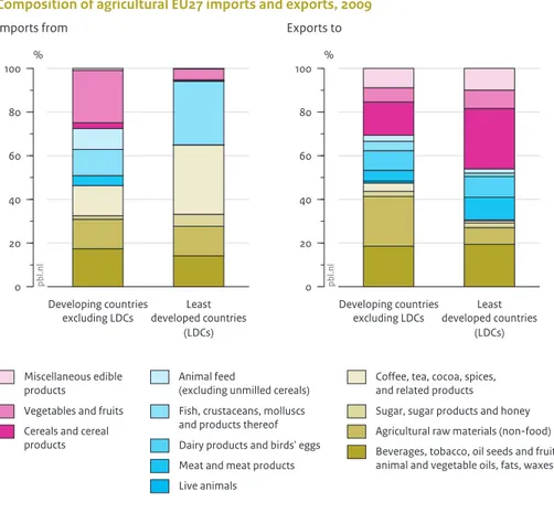 Figure 1.5 Developing countries excluding LDCs Least developed countries020406080100% Miscellaneous edible products