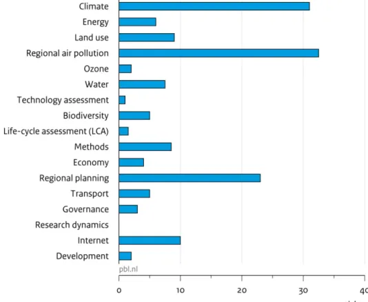 Figure 8.2 shows that the fields of climate, regional air pollution and regional planning  are strongly represented, compared to the other subject areas