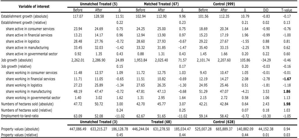 Table 7 Mean impacts for outcome variables across regenerated sites and matched areas 