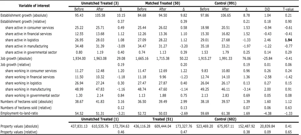 Table 8 Mean impacts for outcome variables across regenerated sites and matched areas 