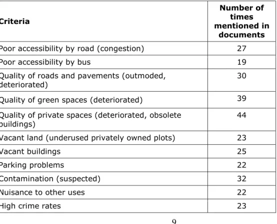 Table 2 Commonly stated criteria for regeneration in municipal master plans 