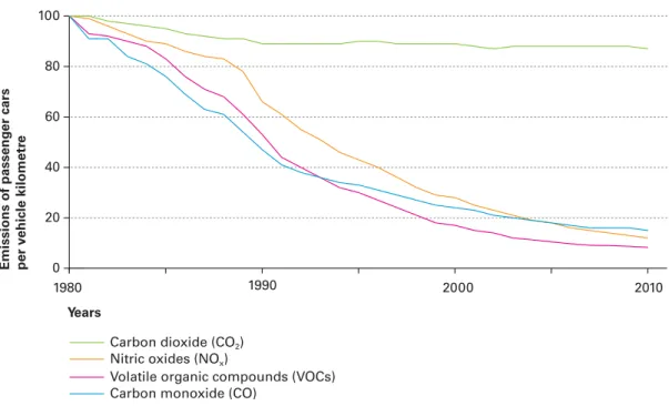 Figure 3. Trend in emission of CO 2  and air pollutants in The Netherlands. Source: CBS, Registration of  emissions.
