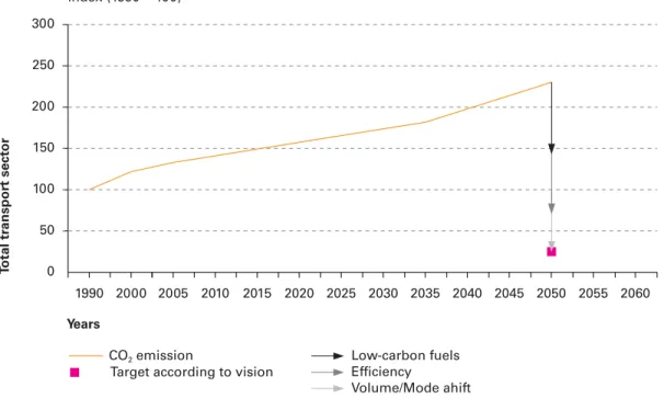Figure 2. Route towards a low-carbon transport system in the EU in 2050. Feasible CO 2  emission reduction  for transport
