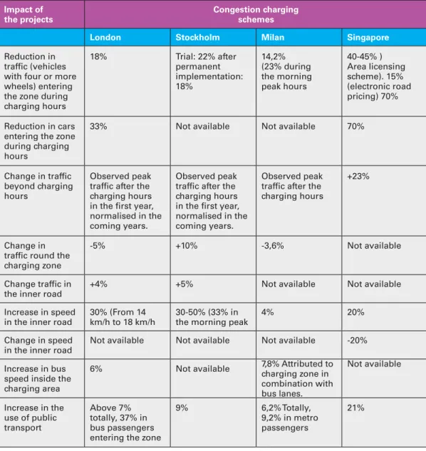 Table 1. Some effects of CCS in London, Stockholm, Milan and Singapore. Source: Modiﬁed from Li and  Hensher (2012).