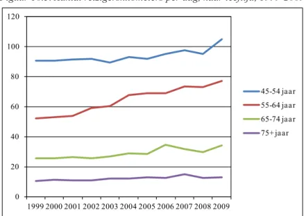 Figuur 10.5. Aantal reizigerskilometers per dag, naar leeftijd, 1999-2009