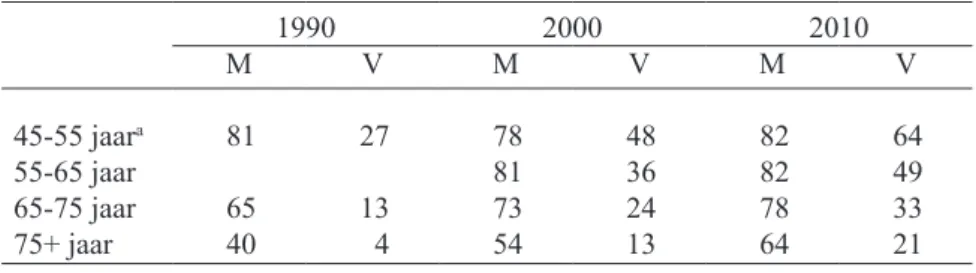 Tabel 10.2. Ontwikkeling autobezit onder ouderen, 1990-2010, naar leeftijd en  geslacht, in procenten