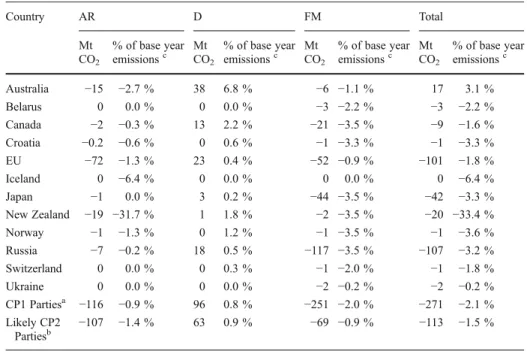 Table 2 Estimated potential credits ( −) and debits (+) from afforestation/reforestation (AR), deforestation (D) and forest management (FM) by Annex I Parties in the period 2013 –2020