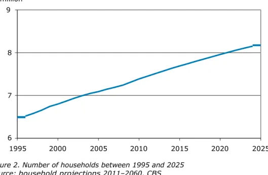 Figure 2. Number of households between 1995 and 2025  Source: household projections 2011–2060, CBS 