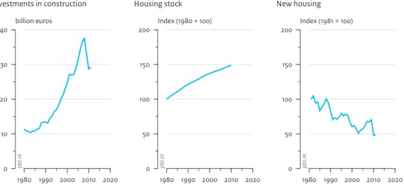 Figure 1 1980 1990 2000 2010 2020010203040billion eurospbl.nlInvestments in constructionInvestments and housing
