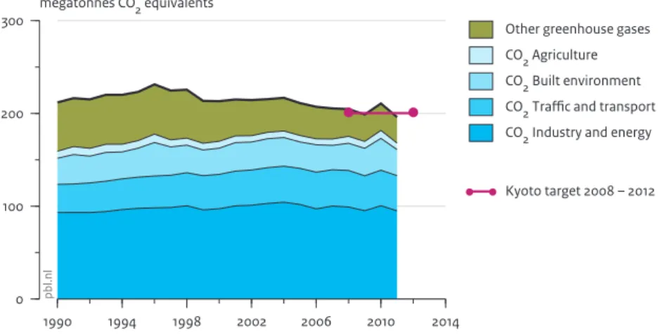 Figure 4 1990 1994 1998 2002 2006 2010 20140100200300megatonnes CO2 equivalentspbl.nl