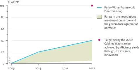 Figure 17 020406080100 % waterspbl.nl