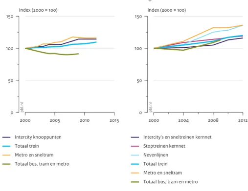 Figuur 2.2 2000 2005 2010 2015050100150Index (2000 = 100)pbl.nl Intercity knooppunten Totaal trein Metro en sneltram Totaal bus, tram en metroAantal stations en haltes