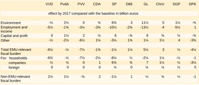 Table 2.4 includes the development in fiscal burden. Six parties reduce the EMU-relevant  fiscal burden, with the PVV and VVD in the lead