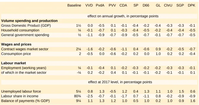 Table 2.5   Macroeconomic effects 2013–2017, compared to the baseline 