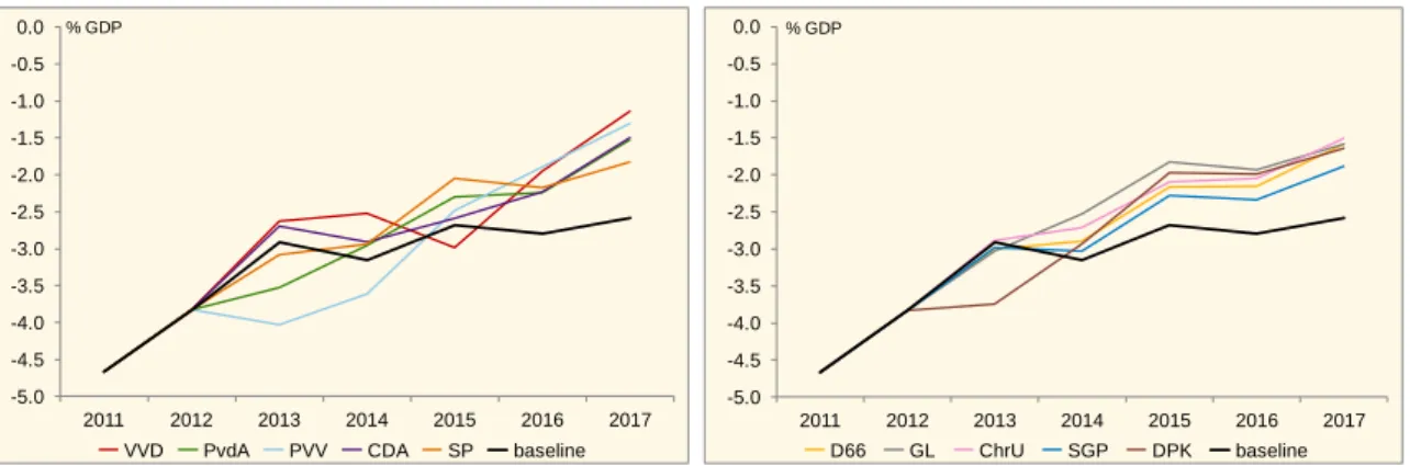Figure 2.2  EMU balance 2011–2017 (in % GDP) 