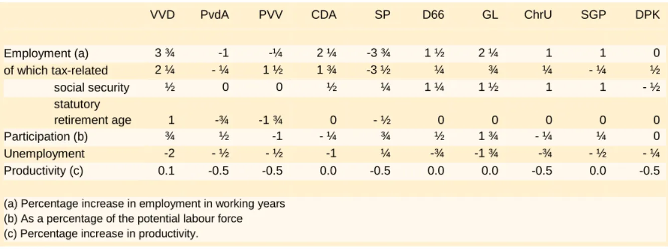 Table 2.8   Overview of the labour market  
