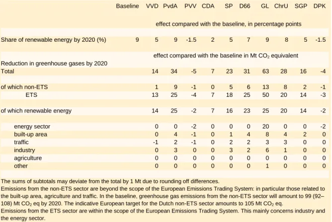 Table 2.10  Renewable energy and greenhouse gas reduction 