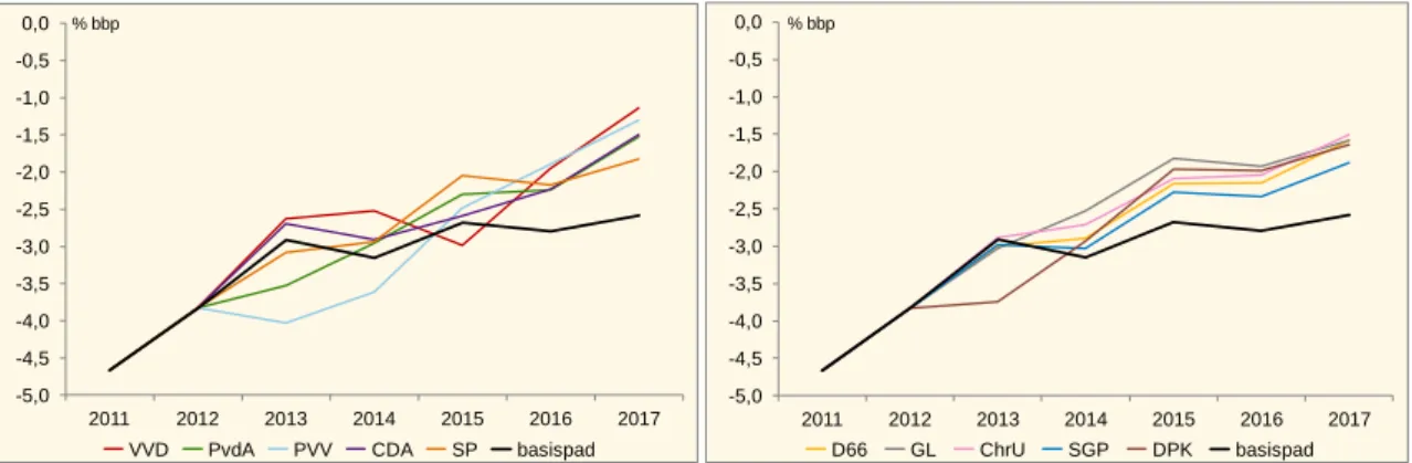 Figuur 2.2  EMU-saldo, 2011-2017, in % bbp 