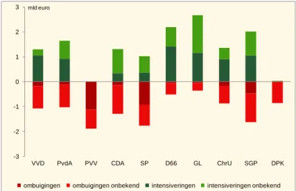 Figuur 2.3  Intensiveringen en ombuigingen onderwijsbeleid,   2017 (in mld euro)  -3-2-10123