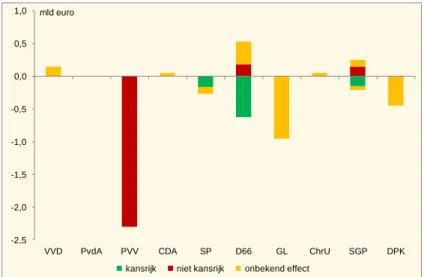 Figuur 2.5  Intensiveringen en ombuigingen innovatiebeleid,   2017 (in mld euro) 