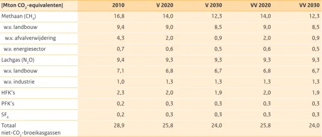 Tabel B4.4  Niet-CO 2 -broeikasgassen [Mton CO 2 -equivalenten] 2010 V 2020 V 2030 VV 2020 VV 2030 Methaan (CH 4 ) 16,8 14,0 12,3 14,0 12,3   w.v