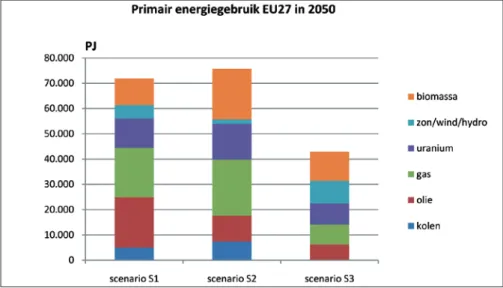 Figuur 1: Primair energiegebruik voor de eU27 in 2050 (incl. internationaal transport) in verschillende   scenario’s.
