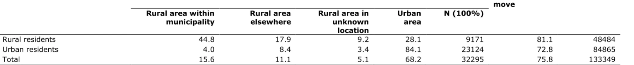 Table 2 Mobility intention and location preferences among rural residents and non-rural residents, percentages 
