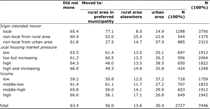 Table 4 reveals that rural location preferences are often not realised within two  years