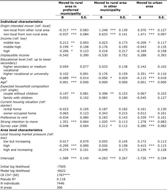 Table 5 Multilevel multinomial logistic regression of realising rural location preferences