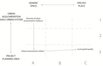 Figure 3. ‘Route’ over the Plan Review matrix  5.1  High Tech Campus Eindhoven 