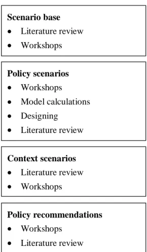 Figure 4 provides an overview of the methods that were applied for each building  block; the sections below provide an explanation