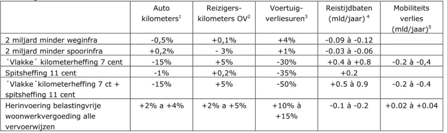 Tabel 1. Effect van maatregelen op autokilometers, reizigerskilometers OV en  voertuigverliesuren