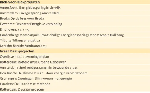 Green Deals. 4  Tabel 4.2 laat zien binnen welke gemeenten  en onder welke naam de projecten worden uitgevoerd  (BZK 2011b)