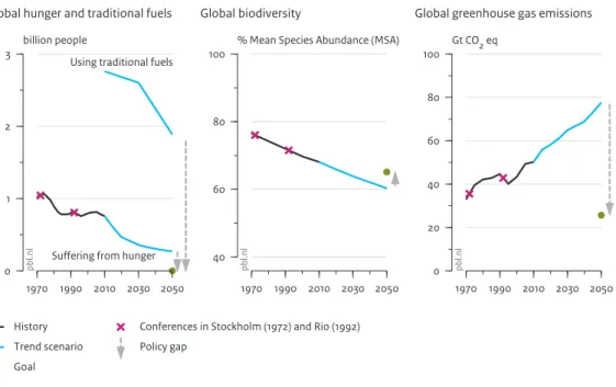 Figure 2 1970 1990 2010 2030 20500123billion peoplepbl.nl History Trend scenario Goal