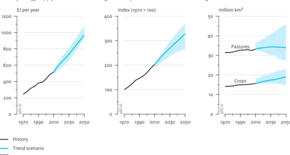 Figure 3 1970 1990 2010 2030 2050020040060080010001200EJ per yearpbl.nl History Trend scenario Range from literaturePrimary energy supply