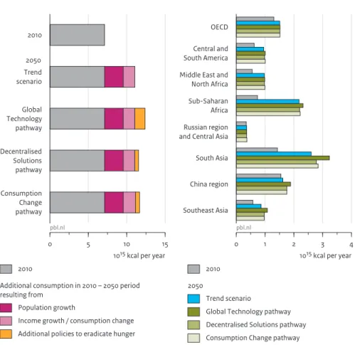 Figure 4 shows the total caloric consumption level in each region, as well as the relative  importance of the drivers of increased demand; that is, population growth and income  growth leading to dietary changes