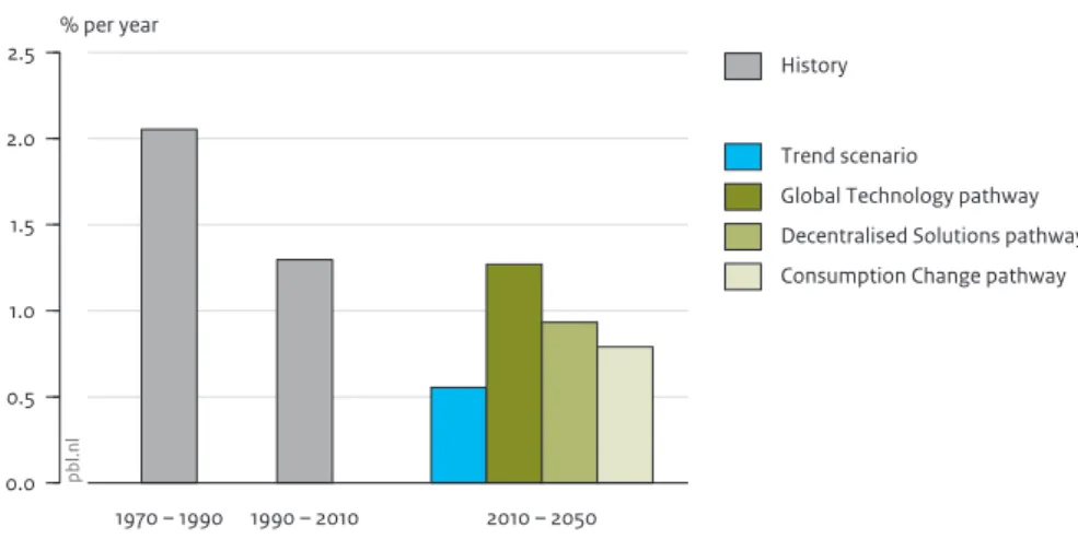 Figure 6 1970 – 1990 1990 – 2010 2010 – 20500.00.51.01.52.02.5% per yearpbl.nl History Trend scenario
