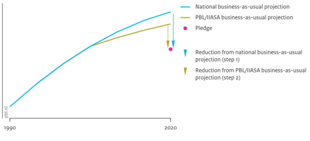 Illustration of the calculation of the non-Annex I reduction levels, for 2020