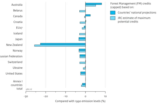 Figure 7.2 Australia Belarus Canada Croatia EU27 Iceland Japan New Zealand Norway Russian Federation Switzerland Ukraine United States Annex I countries total -30 -20 -10 0 10