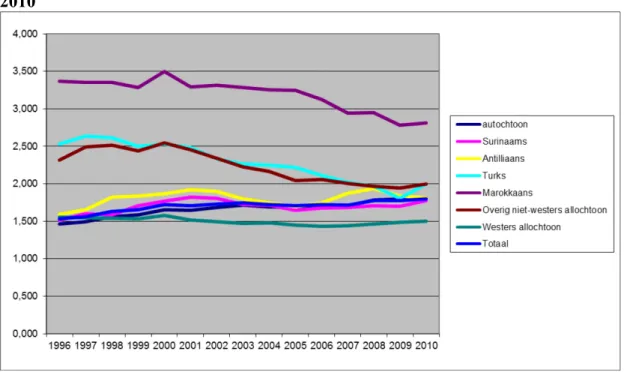 Figuur 1: TFR van autochtone en eerste generatie allochtone vrouwen, Nederland 1996- 1996-2010 