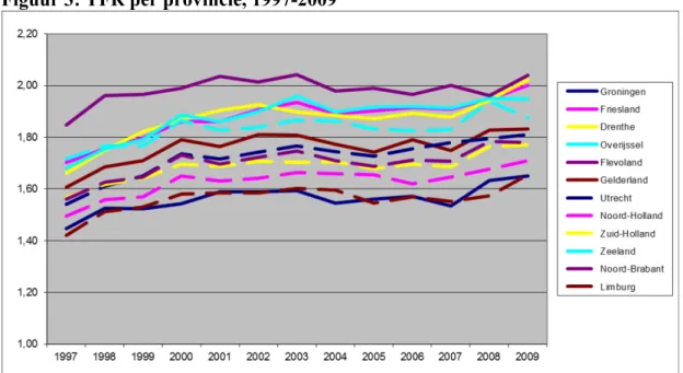 Figuur 3: TFR per provincie, 1997-2009 