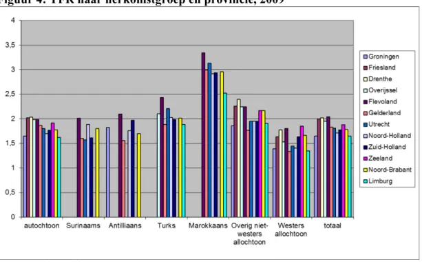 Figuur 4: TFR naar herkomstgroep en provincie, 2009 4