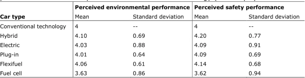 Table 5. Means and standard deviations of perceived environmental and safety  performance of AFVs compared to the conventional technology (full sample) 