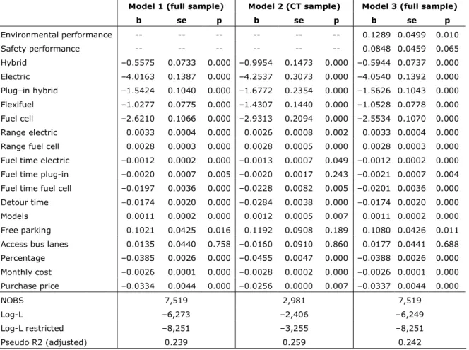 Table 8. MNL estimation results for three models using a simple model specification  (monthly costs in Euro, purchase price in 1,000 Euro) 